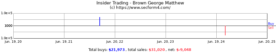 Insider Trading Transactions for Brown George Matthew