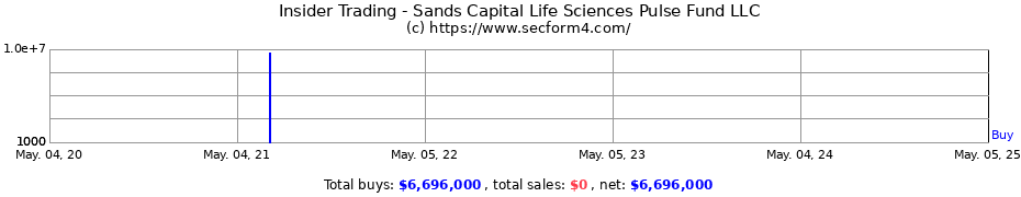 Insider Trading Transactions for Sands Capital Life Sciences Pulse Fund LLC