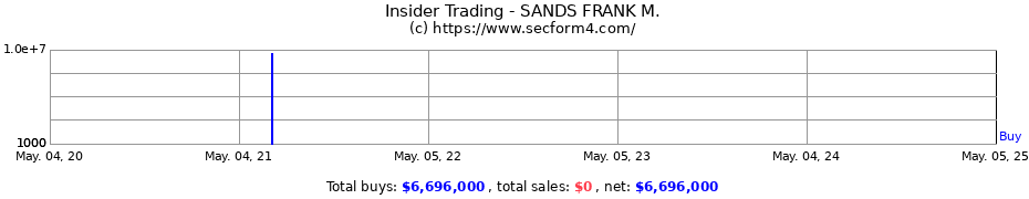 Insider Trading Transactions for SANDS FRANK M.