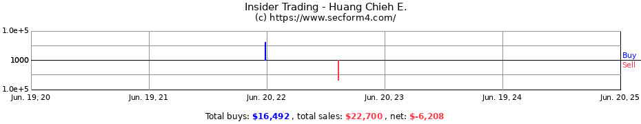 Insider Trading Transactions for Huang Chieh E.