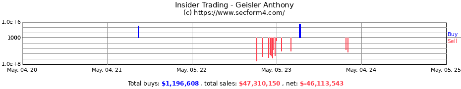 Insider Trading Transactions for Geisler Anthony