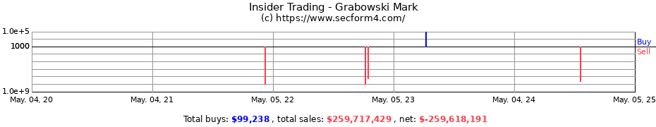 Insider Trading Transactions for Grabowski Mark