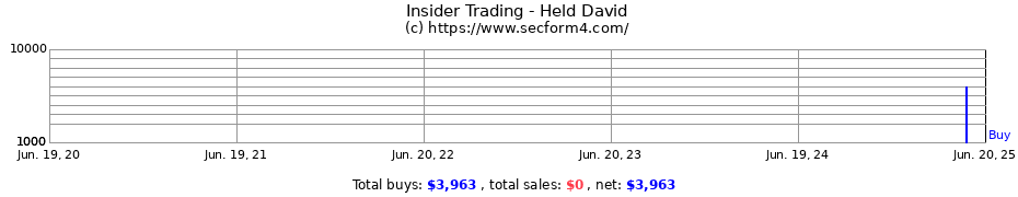 Insider Trading Transactions for Held David