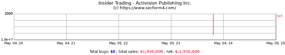 Insider Trading Transactions for Activision Publishing Inc.