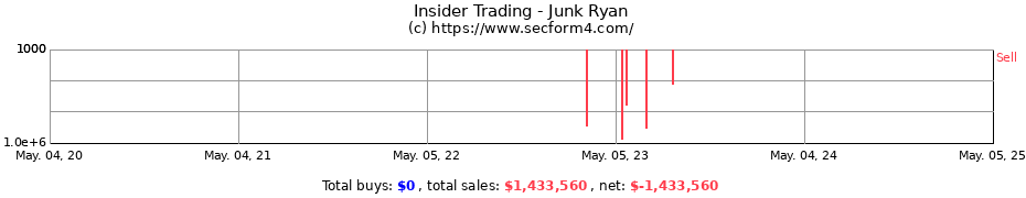 Insider Trading Transactions for Junk Ryan