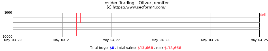 Insider Trading Transactions for Oliver Jennifer