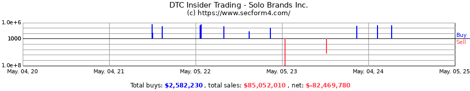 Insider Trading Transactions for Solo Brands Inc.