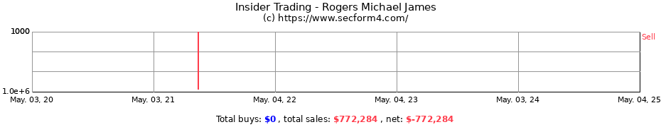 Insider Trading Transactions for Rogers Michael James