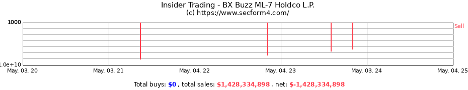 Insider Trading Transactions for BX Buzz ML-7 Holdco L.P.