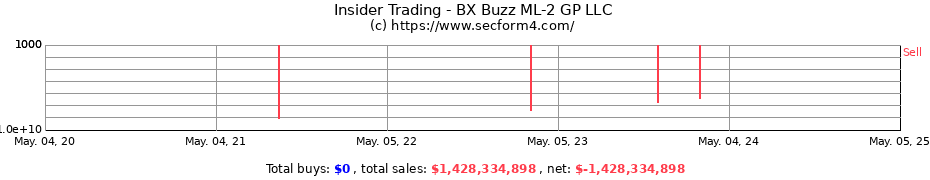 Insider Trading Transactions for BX Buzz ML-2 GP LLC