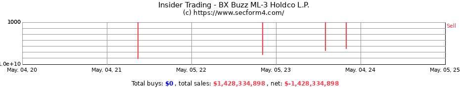 Insider Trading Transactions for BX Buzz ML-3 Holdco L.P.