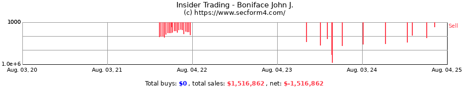Insider Trading Transactions for Boniface John J.