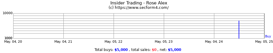 Insider Trading Transactions for Rose Alex