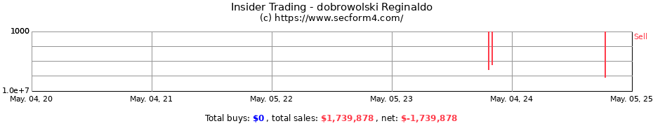 Insider Trading Transactions for Dobrowolski Reginaldo