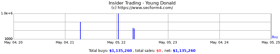 Insider Trading Transactions for Young Donald