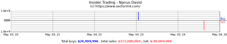 Insider Trading Transactions for Nanus David