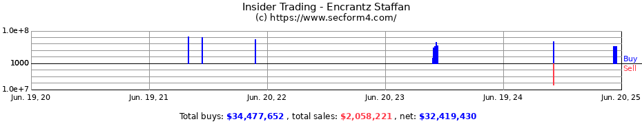 Insider Trading Transactions for Encrantz Staffan