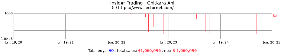 Insider Trading Transactions for Chitkara Anil