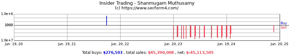 Insider Trading Transactions for Shanmugam Muthusamy