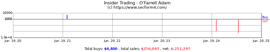 Insider Trading Transactions for O'Farrell Adam