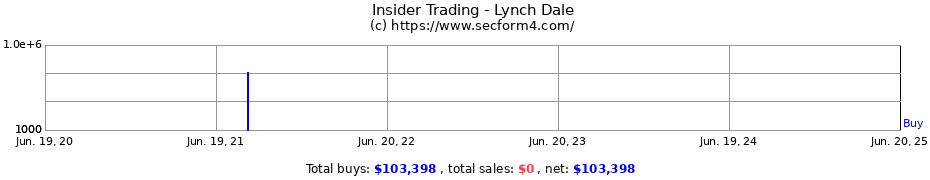 Insider Trading Transactions for Lynch Dale
