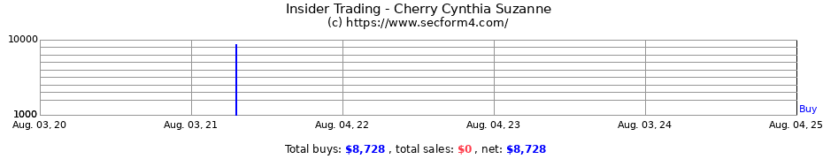 Insider Trading Transactions for Cherry Cynthia Suzanne