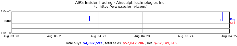 Insider Trading Transactions for Airsculpt Technologies Inc.