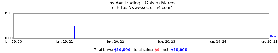Insider Trading Transactions for Galsim Marco