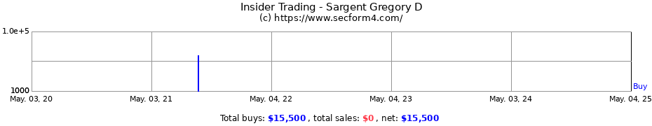 Insider Trading Transactions for Sargent Gregory D