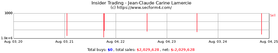 Insider Trading Transactions for Jean-Claude Carine Lamercie