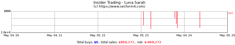 Insider Trading Transactions for Luna Sarah
