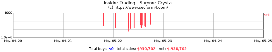 Insider Trading Transactions for Sumner Crystal