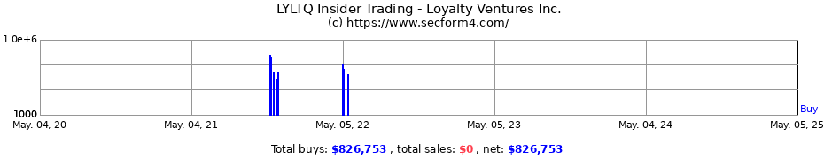 Insider Trading Transactions for Loyalty Ventures Inc.