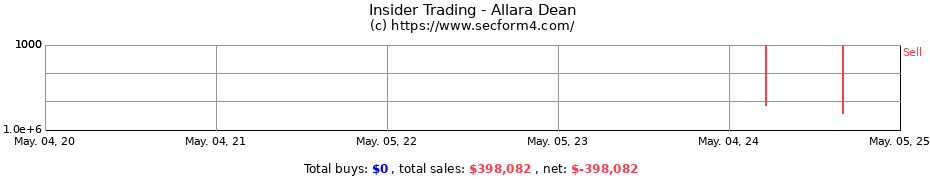 Insider Trading Transactions for Allara Dean