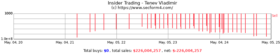 Insider Trading Transactions for Tenev Vladimir