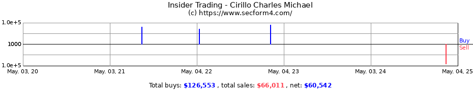 Insider Trading Transactions for Cirillo Charles Michael
