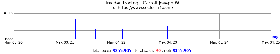 Insider Trading Transactions for Carroll Joseph W