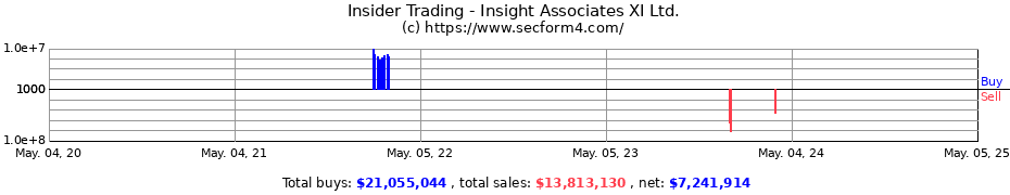 Insider Trading Transactions for Insight Associates XI Ltd.