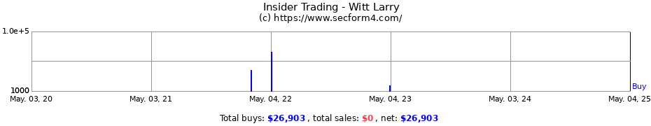 Insider Trading Transactions for Witt Larry