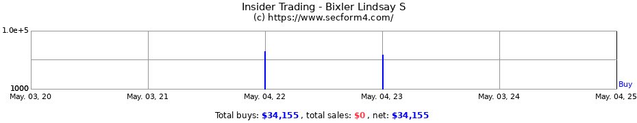 Insider Trading Transactions for Bixler Lindsay S