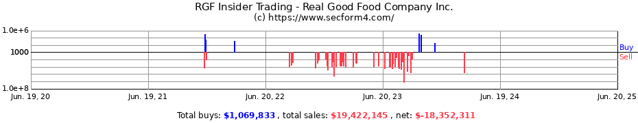 Insider Trading Transactions for Real Good Food Company Inc.