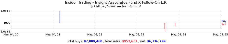 Insider Trading Transactions for Insight Associates Fund X Follow-On L.P.