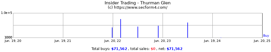 Insider Trading Transactions for Thurman Glen