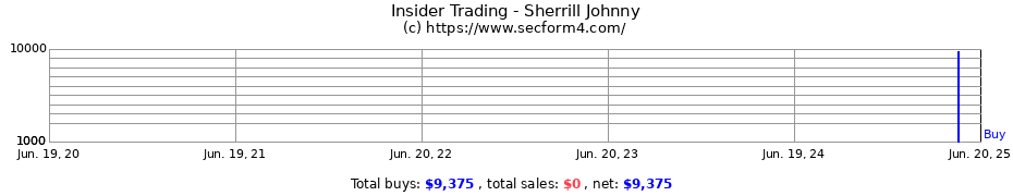Insider Trading Transactions for Sherrill Johnny