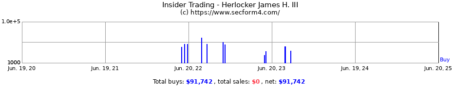 Insider Trading Transactions for Herlocker James H. III