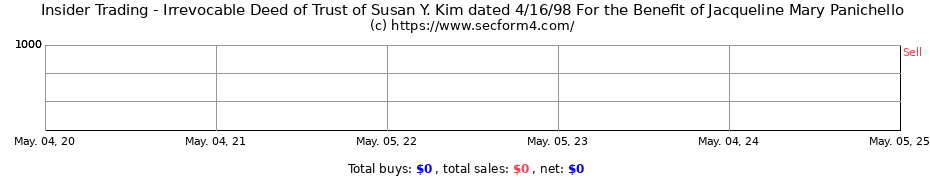 Insider Trading Transactions for Irrevocable Deed of Trust of Susan Y. Kim dated 4/16/98 For the Benefit of Jacqueline Mary Panichello