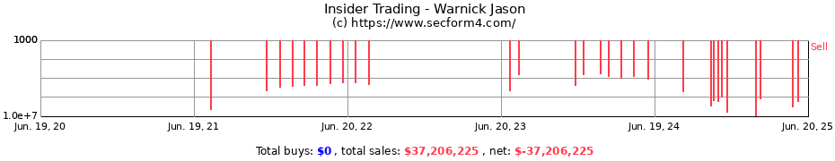 Insider Trading Transactions for Warnick Jason