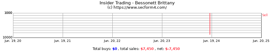 Insider Trading Transactions for Bessonett Brittany