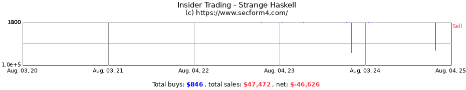 Insider Trading Transactions for Strange Haskell