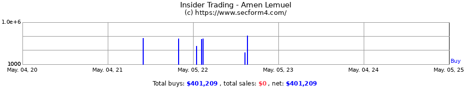 Insider Trading Transactions for Amen Lemuel